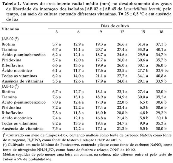 Bragantia - Performance of Lecanicillium lecaniion culture media containing vitamins and yeast extract concentrations