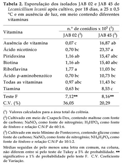 Bragantia - Performance of Lecanicillium lecaniion culture media containing vitamins and yeast extract concentrations A esporulação de JAB 45 foi influenciada pela adição de vitaminas ao meio de