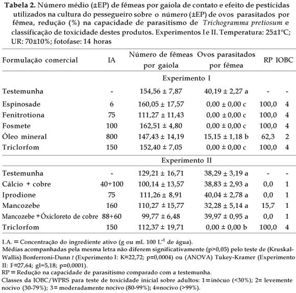 Bragantia - Toxicity of pesticides used in peach orchard on adults Trichogramma pretiosum http://www.scielo.