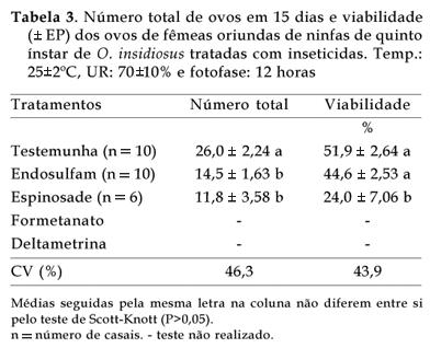 Bragantia - Selectivity of insecticides to Orius insidiosus Para os tratamentos à base de formetanato e deltametrina não foi possível a formação de número mínimo de casais necessários para avaliação