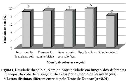 Bragantia - Different management of black oat crop cover in orchard at Southern Brazil matéria orgânica do solo, resistência à penetração do solo de zero a 0,6 m de profundidade, expressa em MPa e
