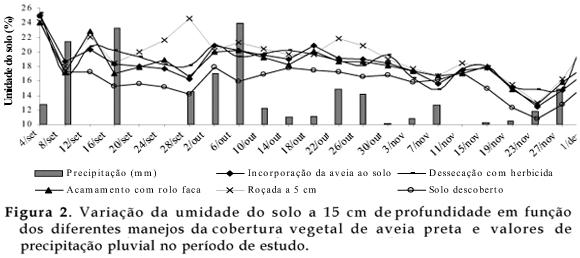 Bragantia - Different management of black oat crop cover in orchard at Southern Brazil O experimento foi desenvolvido em blocos casualizados, com três blocos, cinco tratamentos, totalizando 15