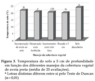 Bragantia - Different management of black oat crop cover in orchard at Southern Brazil No decorrer do período de estudo (Figura 4), pode-se observar que na testemunha, além da temperatura média do