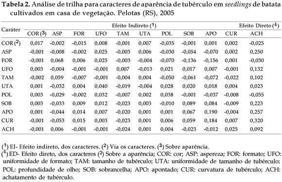 Bragantia - Correlations between appearance and yield characters, and path analyses for potato tuber appearance