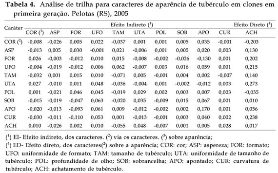 Bragantia - Correlations between appearance and yield characters, and path analyses for potato tuber appearance Situação semelhante foi verificada para formato, que passou a ter efeito direto de 0,20