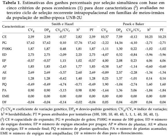 Bragantia - Genetic gain prediction by selection index in a UNB-2U popcorn population under recurrent selection Para as demais características, considerando-se como critérios os pesos CV g, DP g e