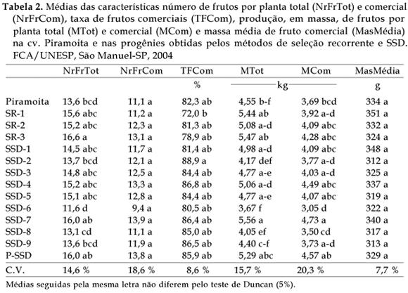 Bragantia - Selection for fruit yield and quality in 'Piramoita' summer squash comparing two breeding methods Para número de frutos comerciais não foram observadas diferenças significativas (Tabela