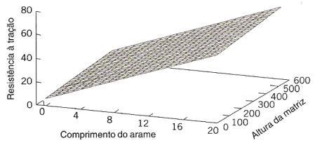 -027/031 01/08/2013 09:35 Em geral, este tipo de modelo empírico é denominado modelo de regressão: O modelo de regressão estimado é dado por: 19 A figura representa um gráfico tridimensional de todas