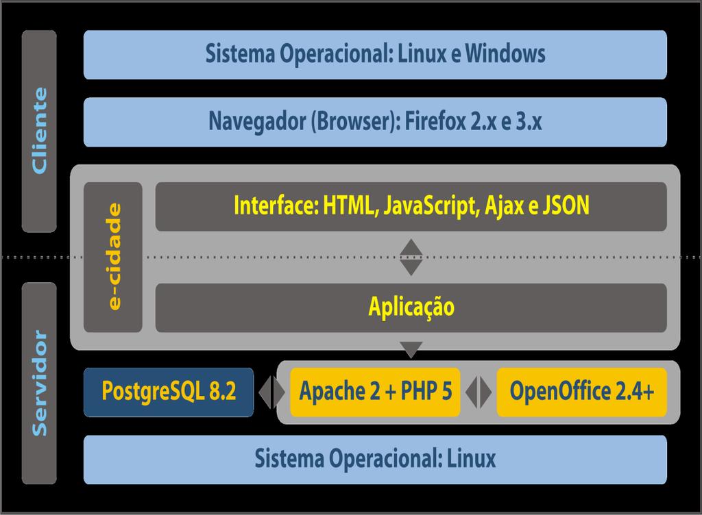 Estrutura Tecnológica Adotada Ferramentas - Sistema Operacional - Linux -