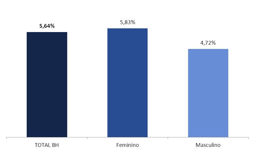 Abertura por gênero do devedor A análise segmentada por gênero mostra maior inadimplência das mulheres (5,83% na comparação anual).