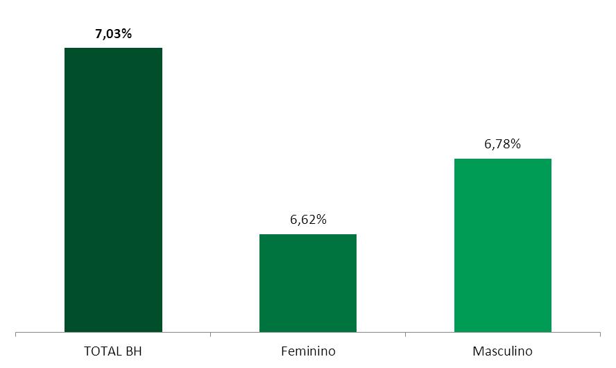 Variação Anual de Dívidas por Gênero - Gráfico 08 Abertura por faixa etária do devedor No mês de Abril 2016 a maioria das dívidas no SPC CDL/BH, ocorreu