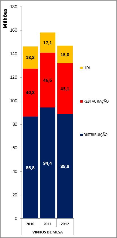 VOLUME DE VINHO POR CANAL DE VENDA OUT 2010 SET 2011 OUT 2011 SET 2012 ALENTEJO: +1,6% ALGARVE:
