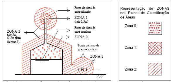 Figura 2.1 - Representação, em corte, de áreas classificadas geradas por um tanque de armazenamento de líquido inflamável, com respiro (vent). 2.3.