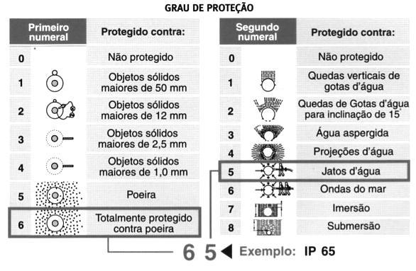 As normas brasileiras sobre Grau de Proteção estão baseadas em normas internacionais.