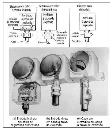 Fig. 5.2 - Fixação de cabo armado, com armadura metálica em caixa metálica à prova de explosão ( Ex-d ), através de prensa-cabo Ex-d.