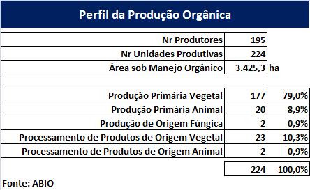 Produção Orgânica Perfil