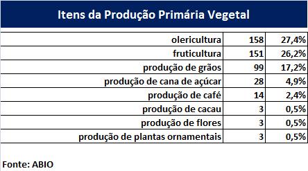 Produção Orgânica Perfil