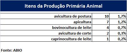 Produção Orgânica Perfil