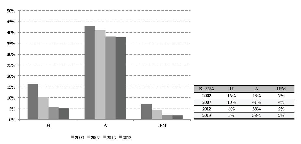 10 REVISTA BRASILEIRA DE CIÊNCIAS SOCIAIS - VOL. 31 N 92 Figura 5 Incidência (H), Intensidade (A) e IPM para o Brasil Fonte: PNADs 2002, 2007, 2012 e 2013.