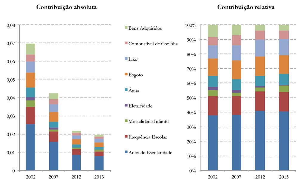 Para além da renda 11 Figura 6 Contribuição Absoluta e Relativa dos Indicadores para o IPM Fonte: PNADs 2002, 2007, 2012, 2013.