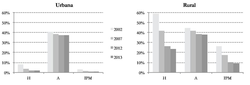 16 REVISTA BRASILEIRA DE CIÊNCIAS SOCIAIS - VOL. 31 N 92 Figura 12 Incidência (H), Intensidade (A) e IPM por Áreas Urbanas e Rurais Fonte: PNADs 2002, 2007, 2012, 2013.