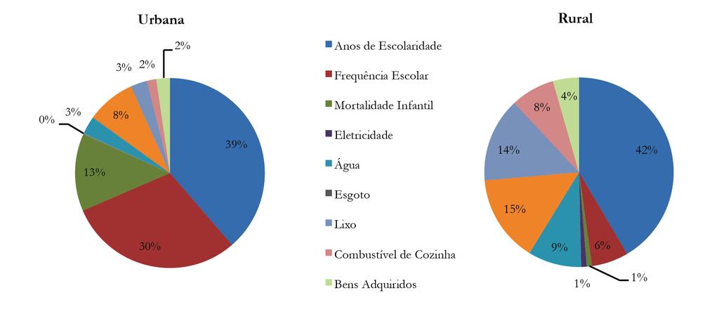 Assim, sob uma perspectiva comparada, analisa-se a incidência de pobreza (H), que é um componente do IPM, e indica a proporção de pessoas multidimensionalmente pobres,