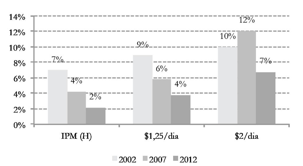 Para além da renda 17 Figura 14 Comparação de Diferentes Medidas de Pobreza no Brasil Fonte: PNADs 2002, 2007, 2012, 2013 (H) e Banco Mundial.