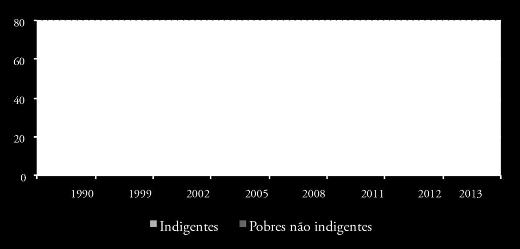 As cifras que aparecem sobre as seções superiores das barras representam a porcentagem de pessoas pobres (indigentes e pobres não indigentes). As cifras de 2013 correspondem a uma projeção.