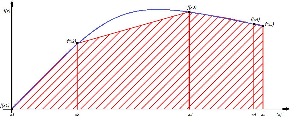 Regra do Trapézio Para o cálculo do módulo de tenacidade, dado pela área abaixo da curva do gráfico Tensão x Deformação, gerado experimentalmente por ensaio de tração, utilizou-se o uma adaptação do