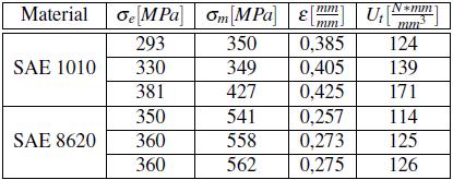 formulação de Seely [2] para calcular o módulo de tenacidade. A Tabela 1 apresenta os valores do módulo de tenacidade para cada ensaio realizado.