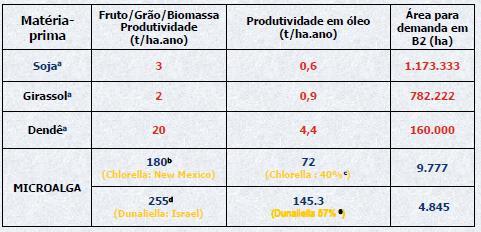 Produtividade em biomassa e óleo Fonte: Sheehan et al.