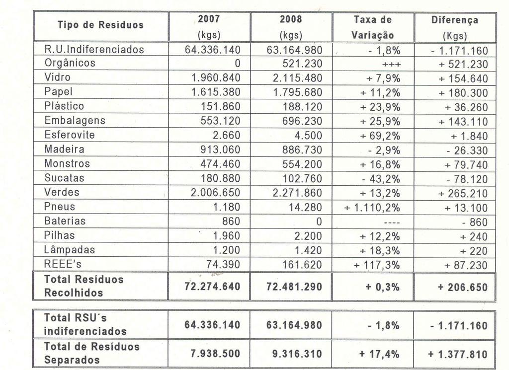 Quantitativos recolhidos em 2008 Câmara