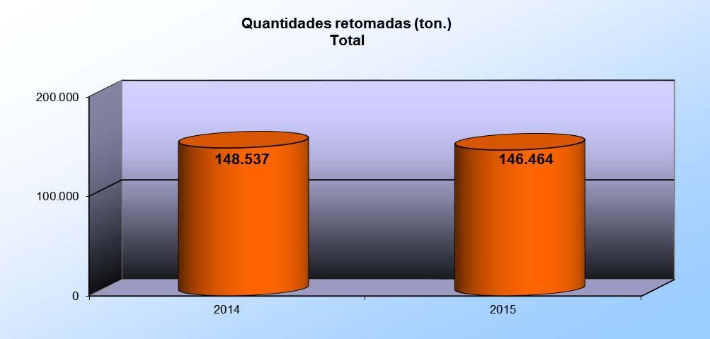 4 Quantidades retomadas totais (ton.) comparação homóloga Materiais Vidro Papel/Cartão Plástico Aço Alumínio Madeira TOTAL 2014 36.