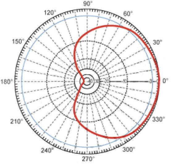 O diagrama de irradiação desta antena pode ser visualizado na Figura 4.6. Figura 4.5: Antena painel, modelo HG3515P-120. (a) (b) Figura 4.