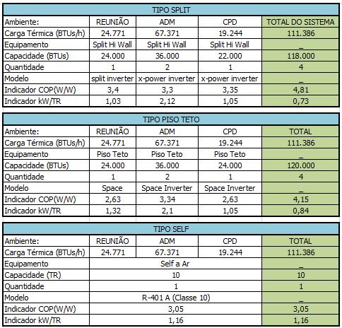 A seleção dos equipamentos foi de acordo com a capacidade em BTU s ou TR encontradas pelo resultado da carga térmica dos ambientes.