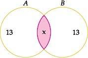 1o) Para dois conjuntos: 2o) Para três conjuntos Lembre-se de usar os diagramas para facilitar a resolução de problemas, principalmente, quando se tratar de três conjuntos.