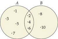Exemplo Dados os conjuntos A = {1, 2, 3, 4, 5, 6, 7} e B = {2, 4, 6, 8, 10}, calcular. = {1, 2, 3, 4, 5, 6, 7, 8, 10} Graficamente, teremos Observe que os elementos comuns não são repetidos.