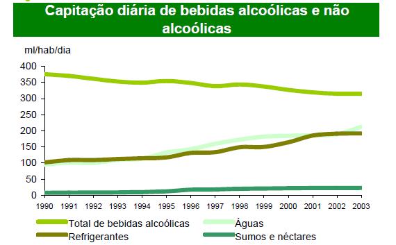 Balança Alimentar Portuguesa 199-23 Inquéritos aos