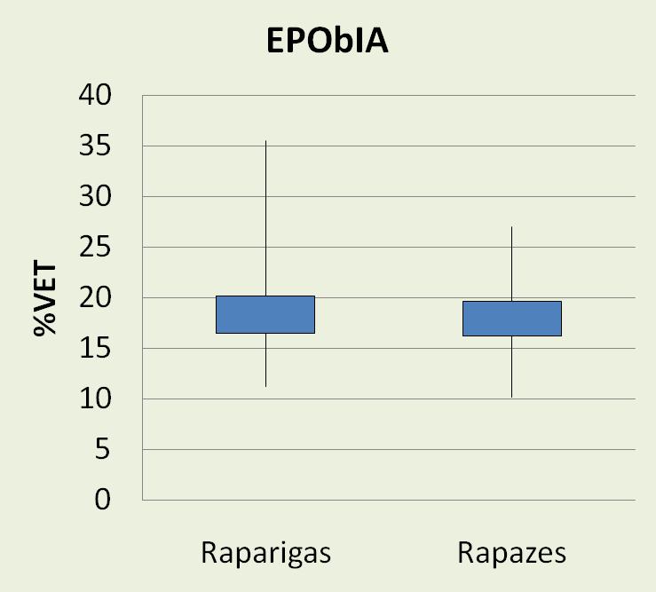 EPObIA-Estudo de prevalência da obesidade infantil e do adolescente em Portugal Continental Estudo transversal, com representatividade do Continente; Questionários aplicados por