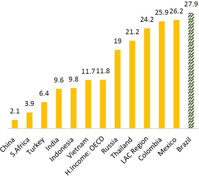 Desafios estruturais para a produtividade: Um ambiente de negócios desfavorável Fatores mais problemáticos para fazer negócios no Brasil (% das respostas) 1.8 2.1 3.