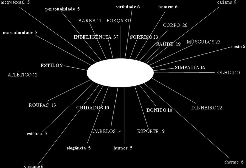 O material textual das redes associativas (De Rosa, 2005), passou por uma caracterização estrutural com o emprego do software Ensemble de programmes permettant l analyse des evocations EVOC 2000