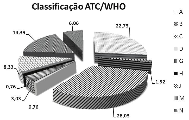 67,1% dos idosos faziam uso crônico de medicamentos, sendo os anti-hipertensivos (46,3%), hipocolesterolemiantes (4,9%) e hipoglicemiantes (4,9%), as classes mais utilizadas.