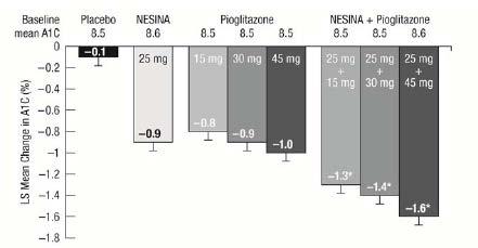 Variação do valor 7-19 -24-29 -32-38 -42-53 basal (média ajustada Diferença da -14-13 -20 pioglitazona (média (-24,- (-23,- (-30,- ajustada com 95% IC 5 3 11 Diferença de -- -- -- -- -- -19-23 -34