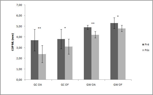 Pontuação 37,83 6,4 42,6 5,15 41,67 5,82 44,5 5,28 p<0,01 Na avaliação do COP no eixo X, médio-lateral (ML), ambos os grupos apresentaram diminuição nas oscilações ML, sendo que nas condições de