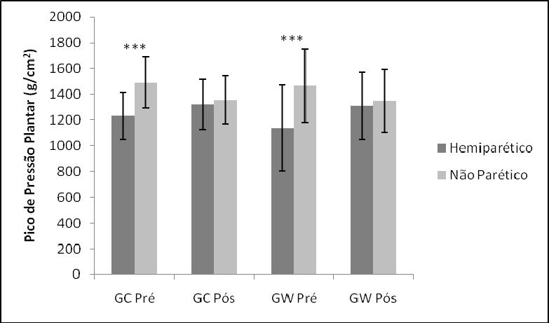 GW (p>0,05), sendo assim, as duas técnicas de intervenção são eficazes no processo de reabilitação. A Figura 1 mostra a comparação do GC e do GW pré e pós intervenção no lado H e no lado NP.