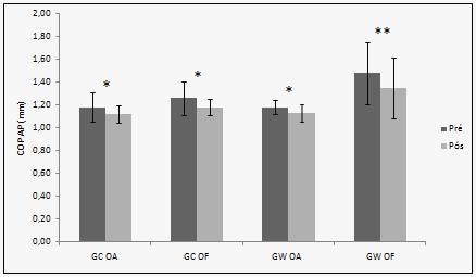 tanto de OA quanto de OF (p<0,05), enquanto que no GW, esta diminuição da oscilação AP apresentou diferença nas condições visuais, sendo que na condição de OF, os indivíduos oscilaram menos (p<0,01)