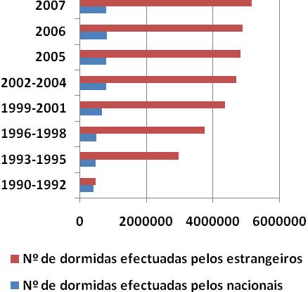 2007 Fonte: Elaboração própria com dados do INE Figura Nº 4.22: Proporção de dormidas efectuadas pelos nacionais e estrangeiros na hotelaria tradicional na R.A da Madeira 4.