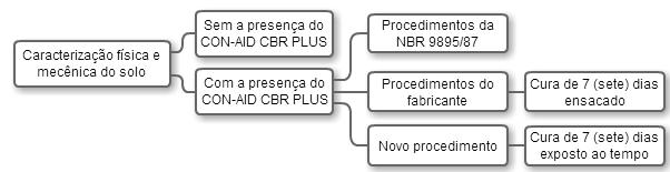 5 Figura 2 - Fluxograma dos Procedimentos Realizados 5.1.