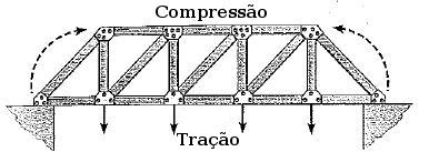 Equilíbrio de Corpos Rígidos Sistemas Estruturais Simples Estruturas Idealizadas Estruturas compostas por barras: Vigas