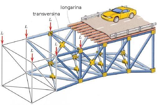 Treliças Isostáticas Treliças Isostáticas Treliças Estrutura típica de uma ponte treliçada O peso combinado do pavimento e dos veículos é transferido para as traves longitudinais (longarinas), daí